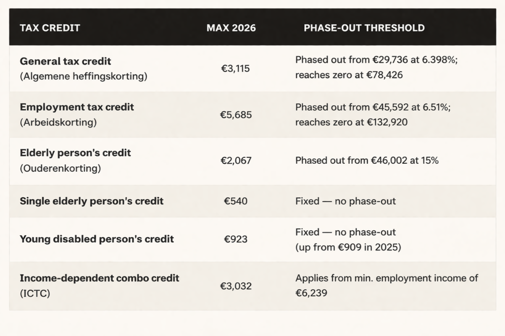 “Netherlands tax credits 2026 with amounts and phase-out thresholds table.”