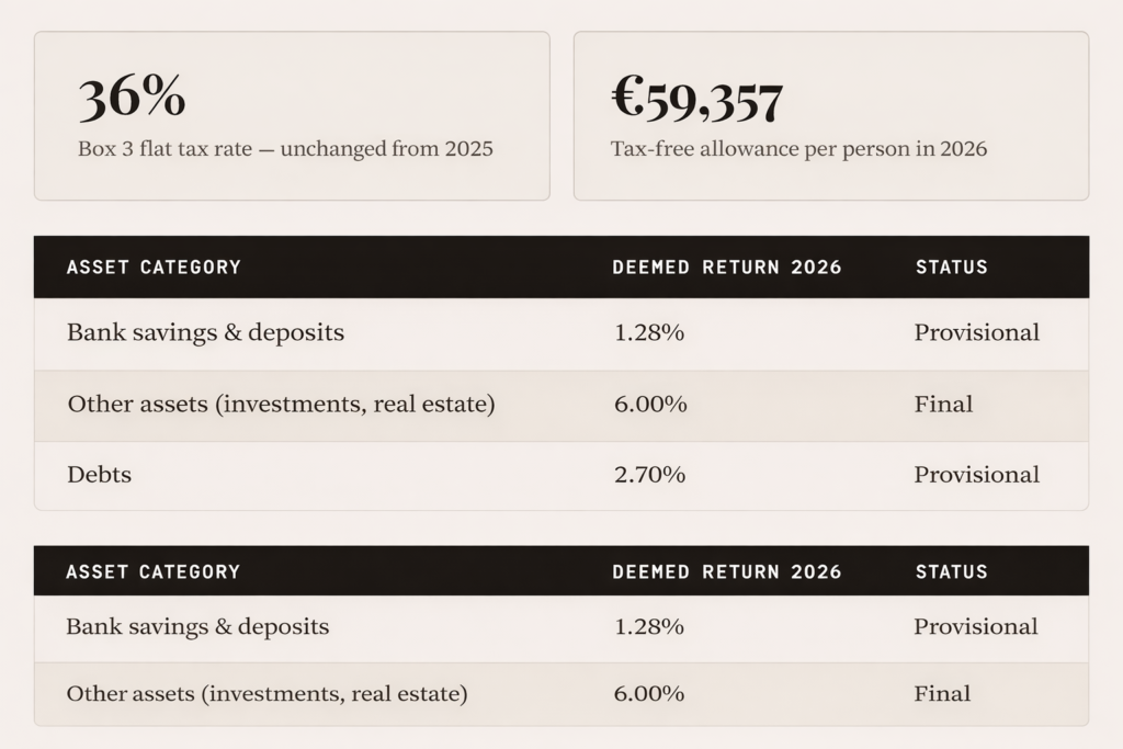 “Netherlands Box 3 tax 2026 showing 36% flat tax rate, €59,357 tax-free allowance, and deemed returns for assets including bank savings (1.28%), other assets (6.00%), and debts (2.70%) with status labels.”