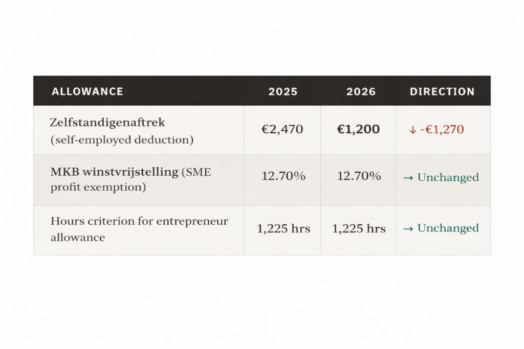 “Dutch entrepreneur tax allowances comparison for 2025 and 2026 showing self-employed deduction reduced from €2,470 to €1,200, SME profit exemption unchanged at 12.70%, and entrepreneur hours criterion fixed at 1,225 hours.”
