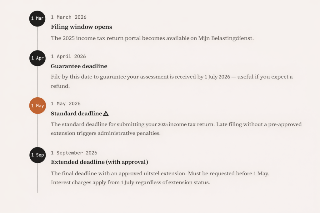 “Netherlands income tax 2026 filing timeline showing key deadlines: March 1 filing opens, April 1 guarantee deadline, May 1 standard deadline, and September 1 extended deadline with approval.”