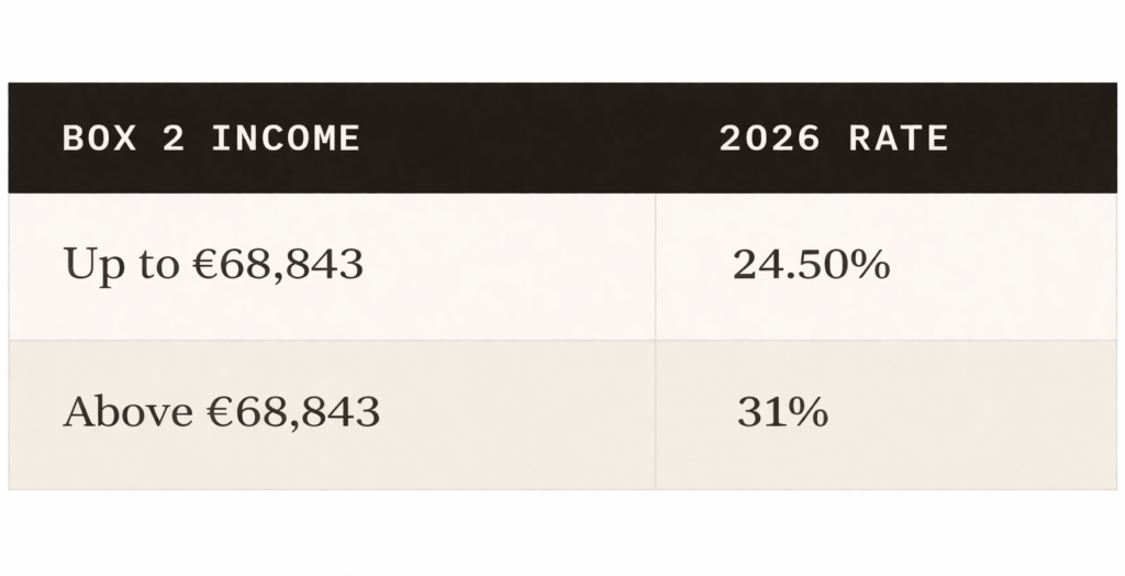 “Dutch Box 2 income tax rates for 2026 showing 24.50% for income up to €68,843 and 31% for income above €68,843.”