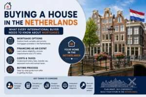 Buying a House in the Netherlands: What Every International Buyer Needs to Know About Mortgages," covering mortgage options, financing as an expat, costs & taxes, and the buying process, with a photo of canal houses in Amsterdam and a checklist of key considerations.
